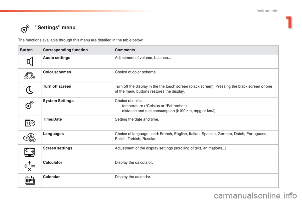 Peugeot 508 2016  Owners Manual 45
508 _en_Chap01_instrument-bord_ed01-2016
"Settings" menu
the functions available through this menu are detailed in the table below.Button Corresponding function Comments
Audio settings Adju