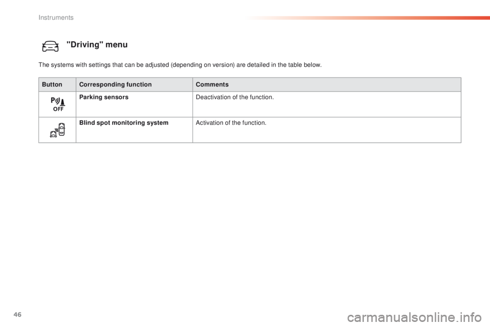 Peugeot 508 2016 Service Manual 46
508 _en_Chap01_instrument-bord_ed01-2016
"Driving" menu
ButtonCorresponding function Comments
Parking sensors Deactivation of the function.
Blind spot monitoring system Activation of the fu Peugeot 508 2016 Service Manual 46
508 _en_Chap01_instrument-bord_ed01-2016
"Driving" menu
ButtonCorresponding function Comments
Parking sensors Deactivation of the function.
Blind spot monitoring system Activation of the fu