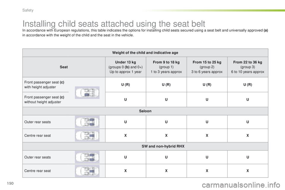 Peugeot 508 2016 Owners Manual - RHD (UK, Australia) 150
Installing child seats attached using the seat beltIn accordance with european regulations, this table indicates the options for installing child seats secured using a seat belt and universally ap Peugeot 508 2016 Owners Manual - RHD (UK, Australia) 150
Installing child seats attached using the seat beltIn accordance with european regulations, this table indicates the options for installing child seats secured using a seat belt and universally ap