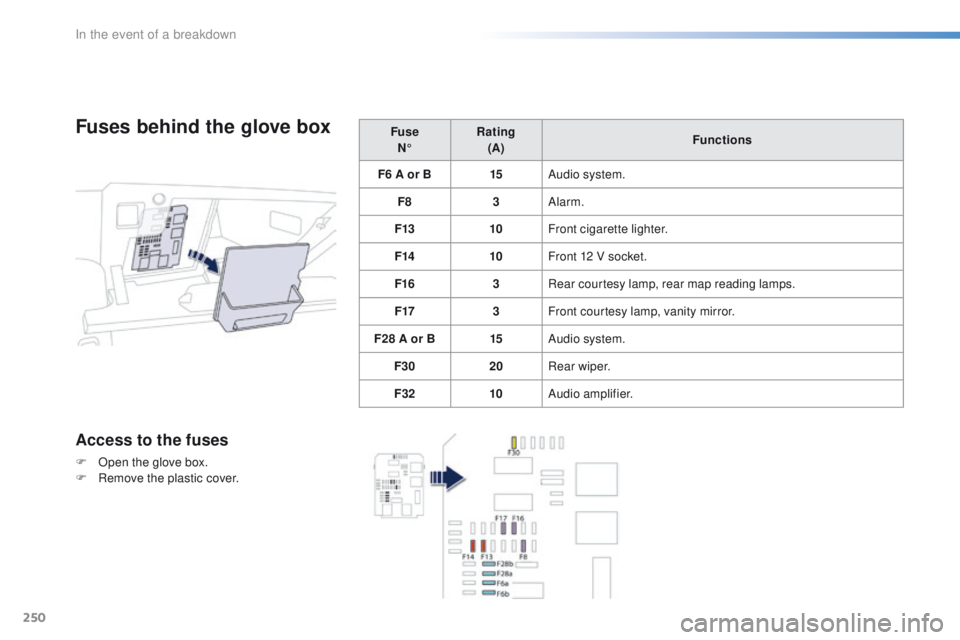 Peugeot 508 2016  Owners Manual - RHD (UK, Australia) 250
Fuses behind the glove box
Access to the fuses
F Open the glove box.
F R emove the plastic cover. Fuse 
N° Rating 
(A) Functions
F6 A or B 15Audio system.
F8 3Alarm.
F13 10Front cigarette lighter
