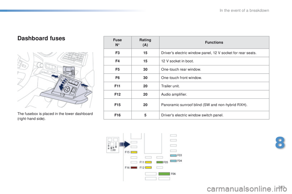 Peugeot 508 2016  Owners Manual - RHD (UK, Australia) 251
Dashboard fuses
the fusebox is placed in the lower dashboard 
(right-hand side).Fuse 
N° Rating 
(A) Functions
F3 15Driver's electric window panel, 12 V socket for rear seats.
F4 1512 V socke