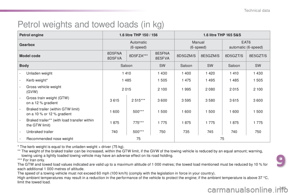 Peugeot 508 2016  Owners Manual - RHD (UK, Australia) 265
* the kerb weight is equal to the unladen weight + driver (75 kg).
**  th e weight of the braked trailer can be increased, within the  gtW l imit, if the  gV W of the towing vehicle is reduced by 