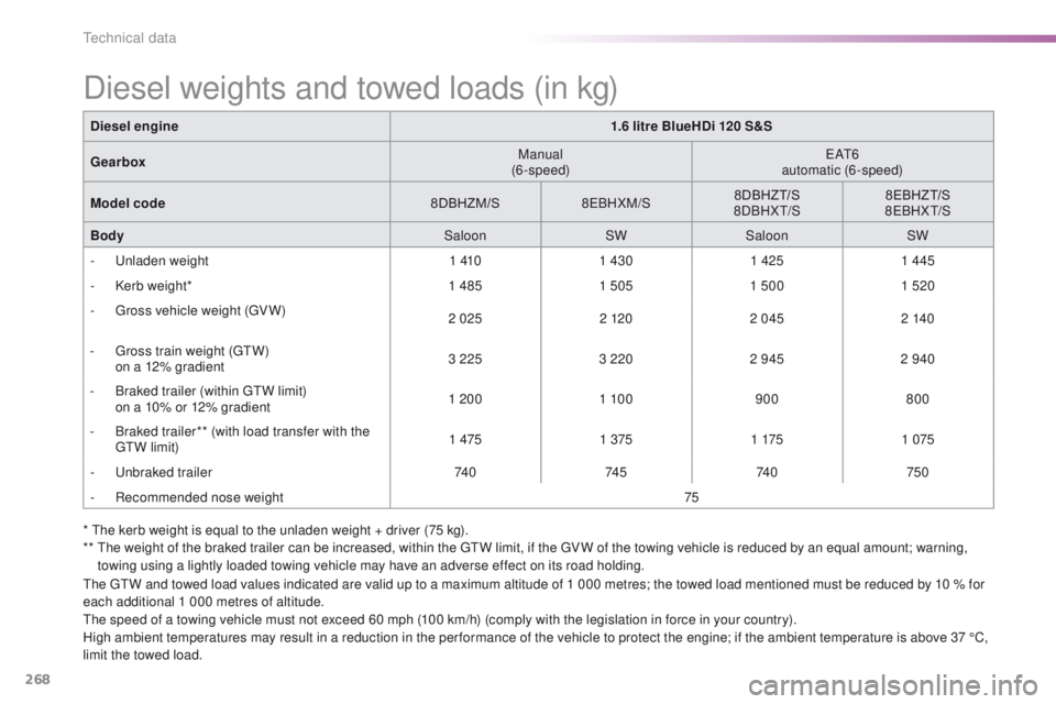 Peugeot 508 2016  Owners Manual - RHD (UK, Australia) 268
* the kerb weight is equal to the unladen weight + driver (75 kg).
**  th e weight of the braked trailer can be increased, within the  gtW l imit, if the  gV W of the towing vehicle is reduced by 