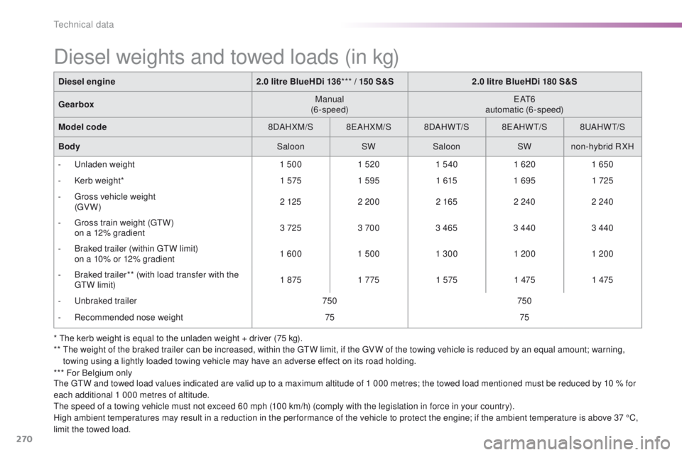Peugeot 508 2016  Owners Manual - RHD (UK, Australia) 270
* the kerb weight is equal to the unladen weight + driver (75 kg).
**  th e weight of the braked trailer can be increased, within the  gtW l imit, if the  gV W of the towing vehicle is reduced by 