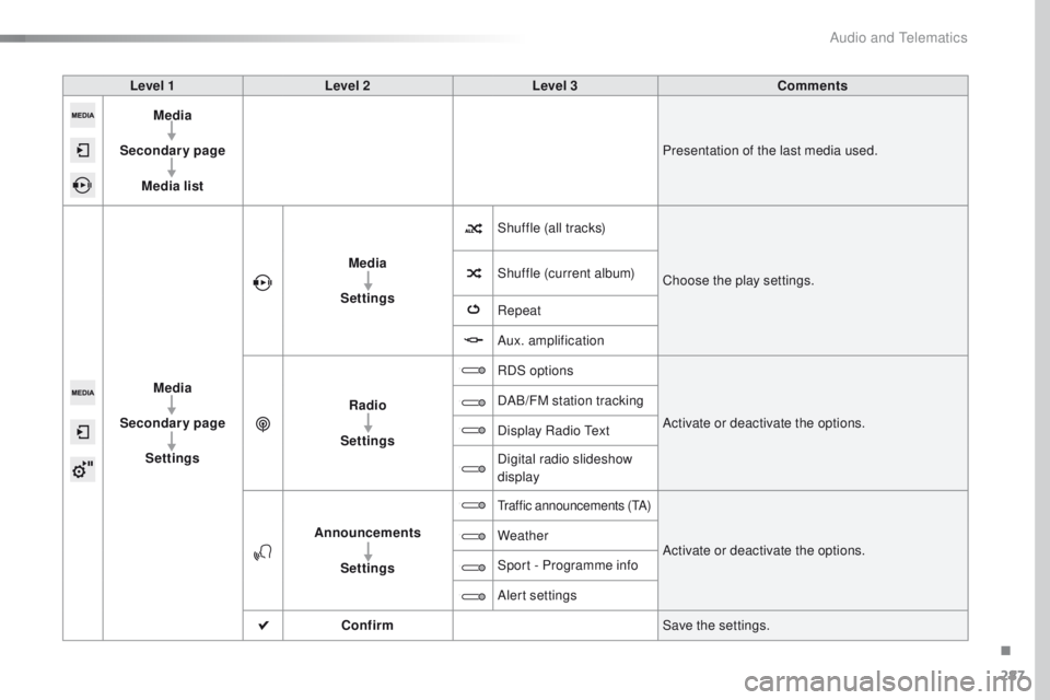 Peugeot 508 2016  Owners Manual - RHD (UK, Australia) 287
Level 1Level 2 Level 3 Comments
Media
Secondary page Media list Presentation of the last media used.
Media
Secondary page Settings Media
Settings Shuffle (all tracks)
Choose the play settings.
Shu