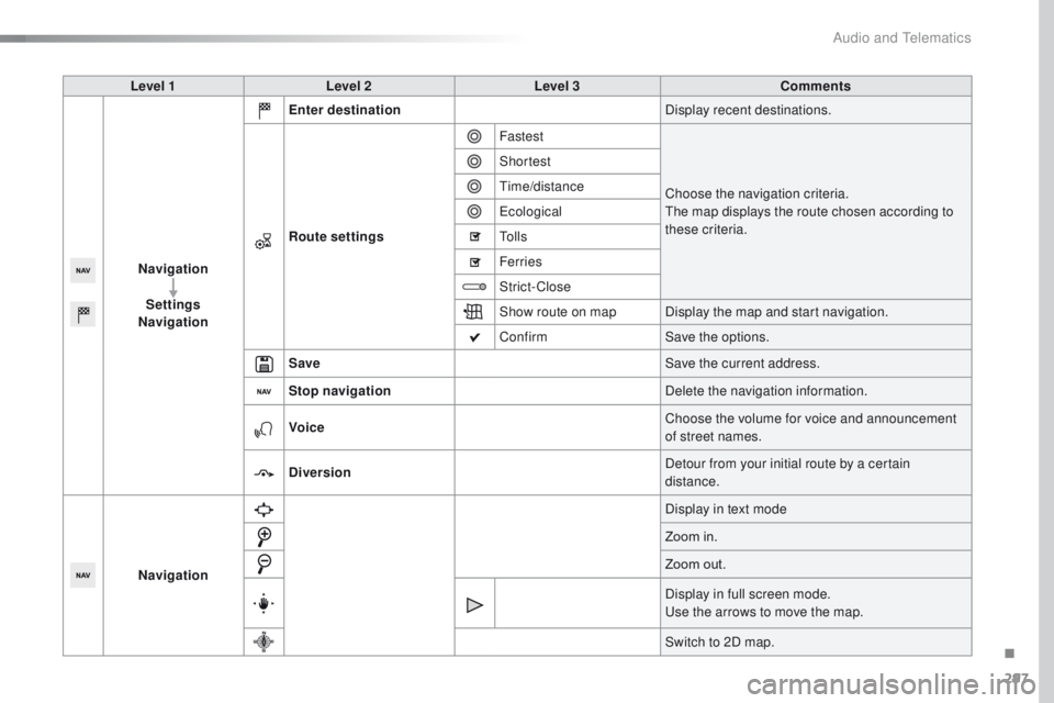 Peugeot 508 2016  Owners Manual - RHD (UK, Australia) 297
Level 1Level 2 Level 3 Comments
Navigation Settings
Navigation Enter destination
Display recent destinations.
Route settings Fastest
Choose the navigation criteria.
th

e map displays the route ch