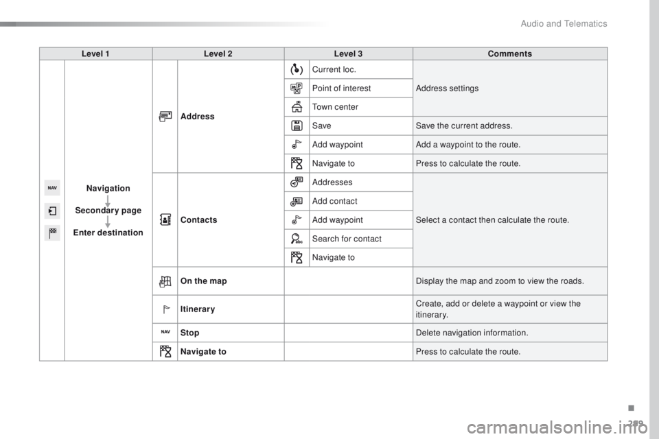 Peugeot 508 2016  Owners Manual - RHD (UK, Australia) 299
Level 1Level 2 Level 3 Comments
Navigation
Secondary page
Enter destination Address
Current loc.
Address settings
Point of interest
to

wn center
Save Save the current address.
Add waypoint Add a 