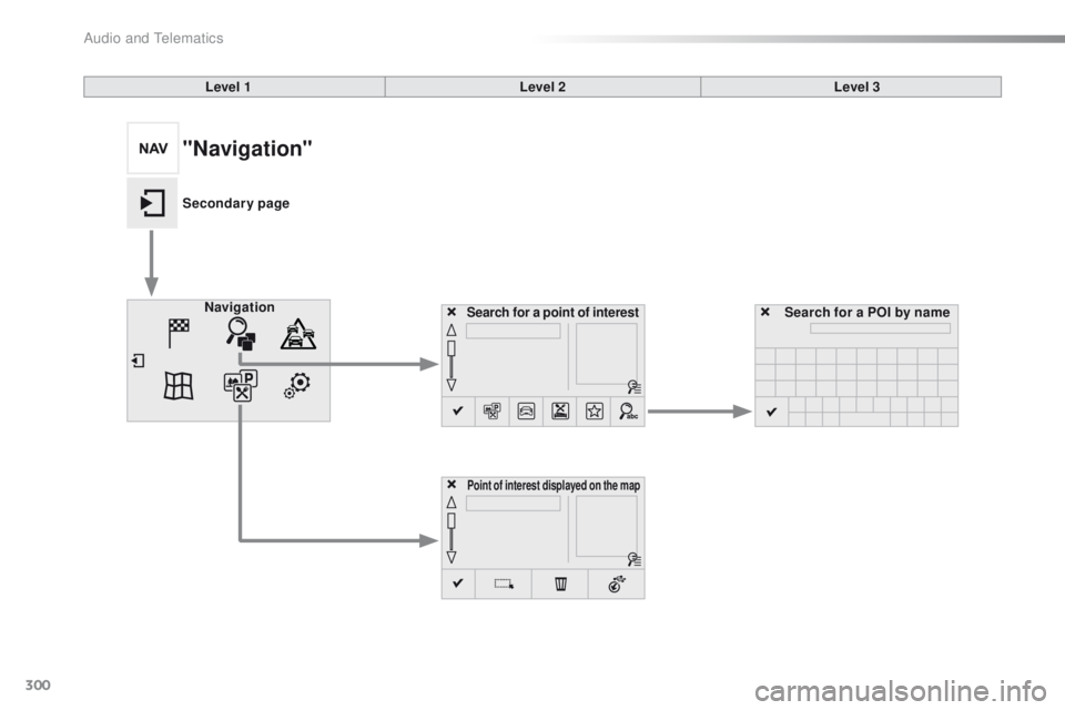 Peugeot 508 2016  Owners Manual - RHD (UK, Australia) 300
Search for a point of interestNavigation
Point of interest displayed on the map
Search for a POI by name
Level 1
Level 2Level 3
"Navigation"
Secondary page 
Audio and Telematics  