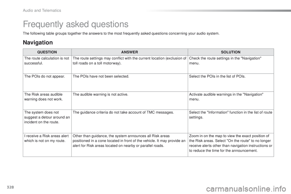 Peugeot 508 2016  Owners Manual - RHD (UK, Australia) 328
the following table groups together the answers to the most frequently asked questions concerning your audio system.
Frequently asked questions
Navigation
QUESTIONANSWER SOLUTION
th

e route calcu
