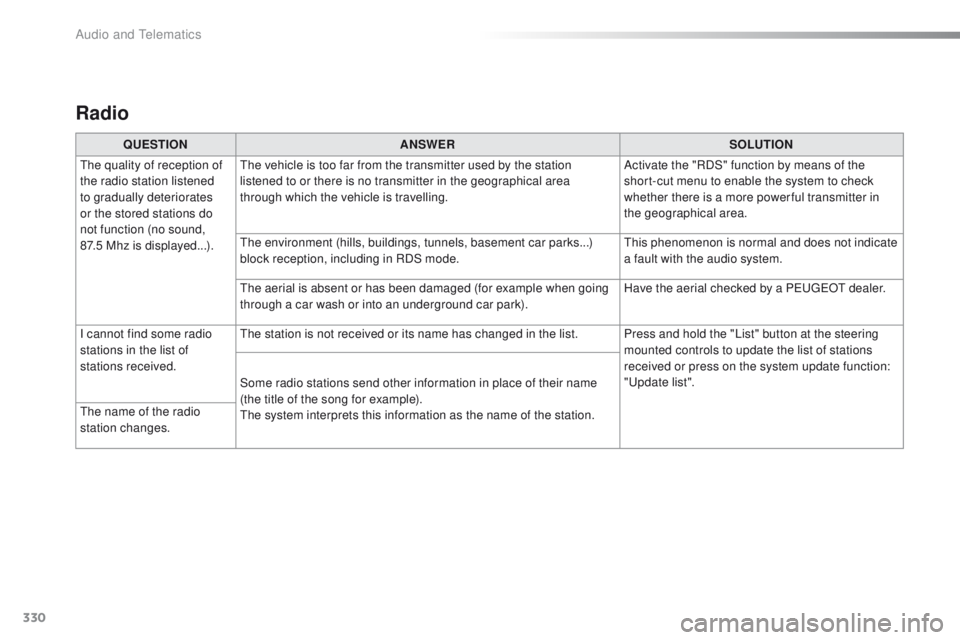 Peugeot 508 2016 Owners Manual - RHD (UK, Australia) 330
Radio
QUESTIONANSWER SOLUTION
th
e quality of reception of
the radio station listened
to gradually deteriorates
or the stored stations do
not function (no sound,
87.5
Mhz is displayed...). Peugeot 508 2016 Owners Manual - RHD (UK, Australia) 330
Radio
QUESTIONANSWER SOLUTION
th
e quality of reception of
the radio station listened
to gradually deteriorates
or the stored stations do
not function (no sound,
87.5
Mhz is displayed...).