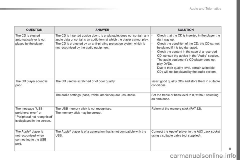 Peugeot 508 2016  Owners Manual - RHD (UK, Australia) 351
QUESTIONANSWER SOLUTION
th

e CD is ejected 
automatically or is not 
played by the player.
th

e CD is inserted upside down, is unplayable, does not contain any 
audio data or contains an audio f