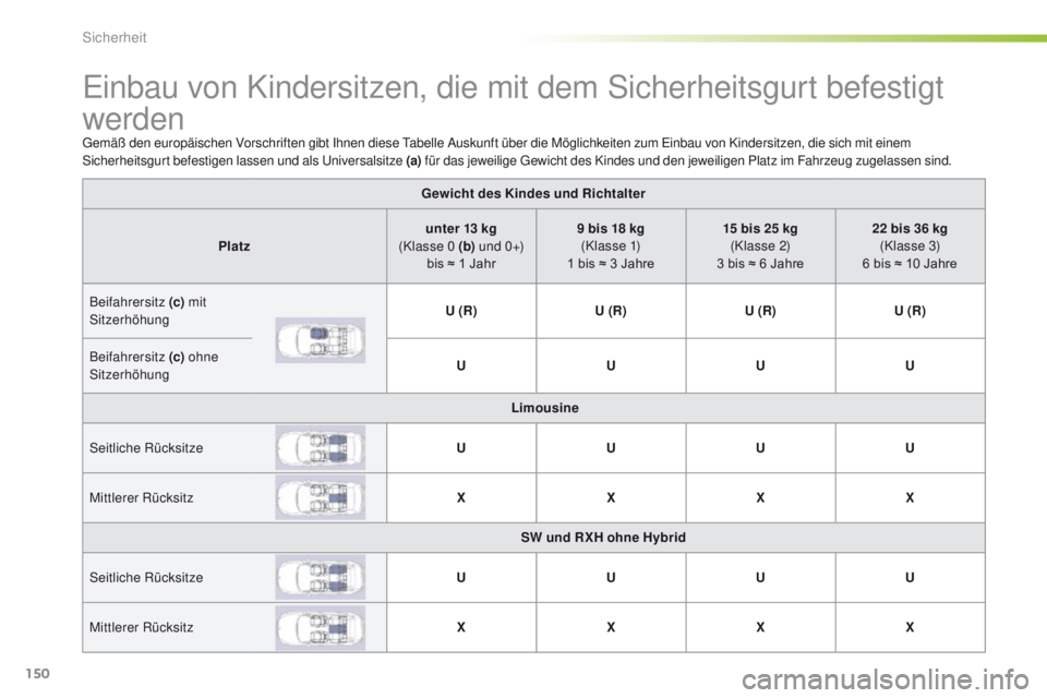Peugeot 508 2016 Betriebsanleitung (in German) 150
508_de_Chap05_securite_ed01-2016
einbau von Kindersitzen, die mit dem Sicherheitsgurt befestigt
werden
gemäß den europäischen Vorschriften gibt Ihnen diese ta belle Auskunft über die Möglich Peugeot 508 2016 Betriebsanleitung (in German) 150
508_de_Chap05_securite_ed01-2016
einbau von Kindersitzen, die mit dem Sicherheitsgurt befestigt
werden
gemäß den europäischen Vorschriften gibt Ihnen diese ta belle Auskunft über die Möglich