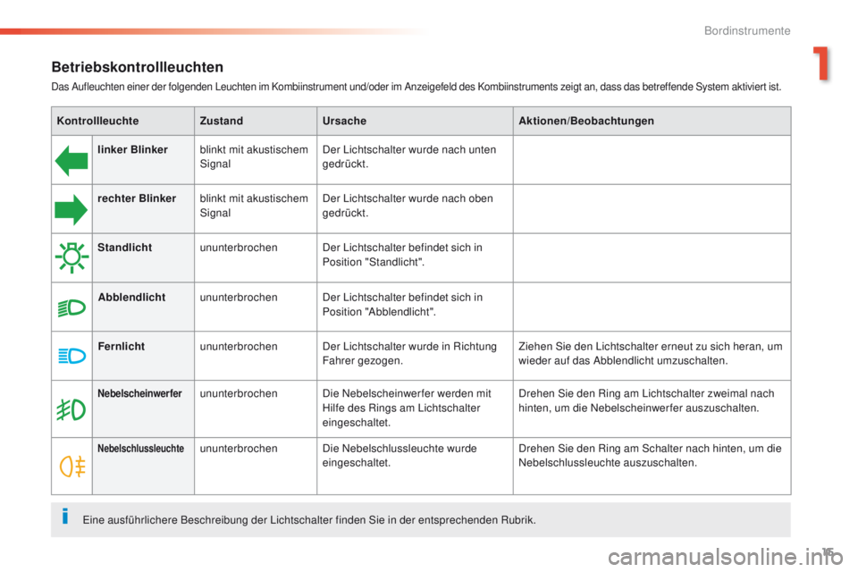 Peugeot 508 2016  Betriebsanleitung (in German) 15
508 _de_Chap01_instrument-bord_ed01-2016
Betriebskontrollleuchten
Das Aufleuchten einer der folgenden Leuchten im Kombiinstrument und/oder im Anzeigefeld des Kombiinstruments zeigt an, dass das bet