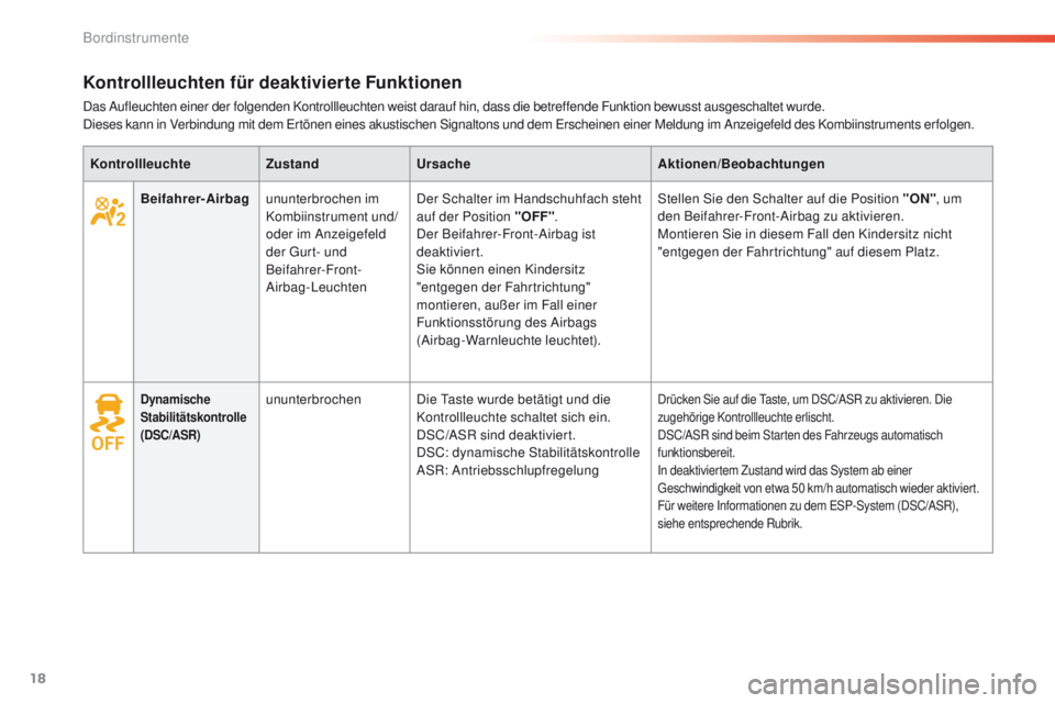 Peugeot 508 2016  Betriebsanleitung (in German) 18
508 _de_Chap01_instrument-bord_ed01-2016
Kontrollleuchten für deaktivierte Funktionen
Das Aufleuchten einer der folgenden Kontrollleuchten weist darauf hin, dass die betreffende Funktion bewusst a