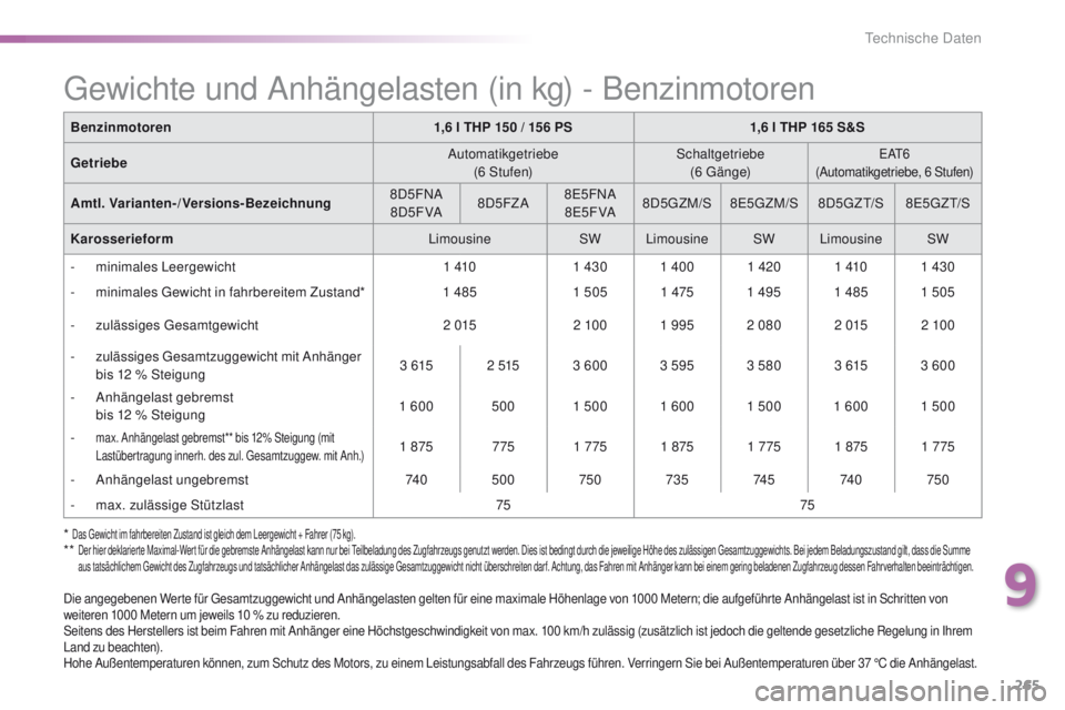Peugeot 508 2016  Betriebsanleitung (in German) 265
508_de_Chap09_caracteristiques-techniques_ed01-2016
* Das gewicht im fahrbereiten Zustand ist gleich dem Leergewicht + Fahrer (75 kg).**  Der hier deklarierte Maximal-Wert für die gebremste Anhä
