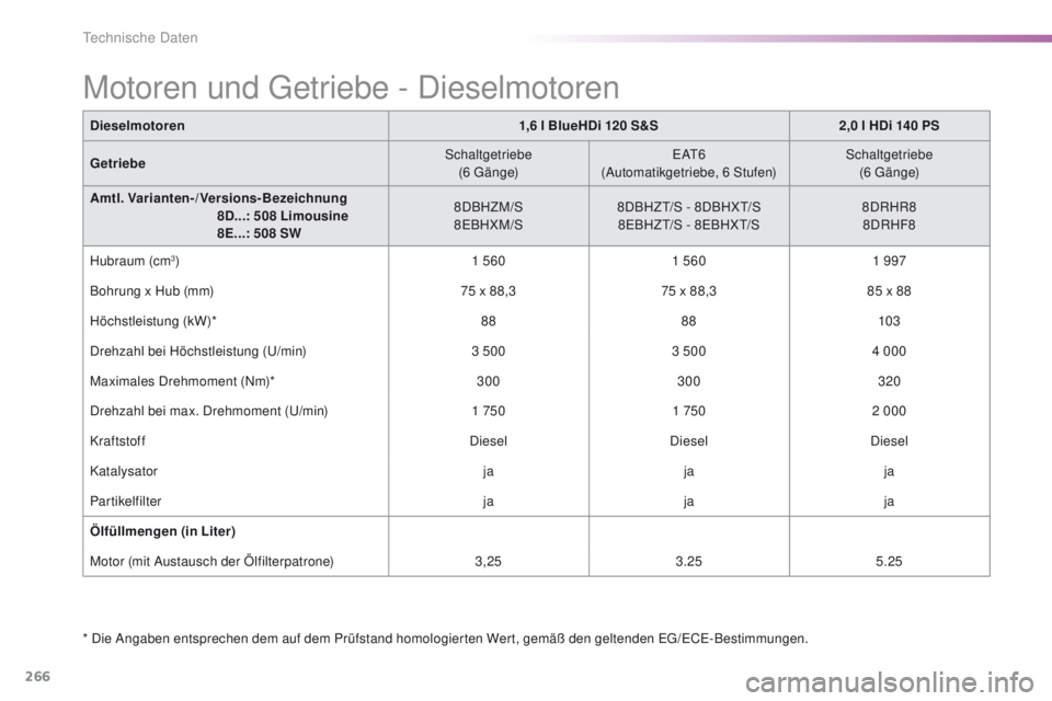 Peugeot 508 2016  Betriebsanleitung (in German) 266
508_de_Chap09_caracteristiques-techniques_ed01-2016
Dieselmotoren1,6 l BlueHDi  120 S&S 2,0 l HDi 140 PS
Getriebe Schaltgetriebe  
(6 
g
ä
 n g e)
eA
 t
6
(

Automatikgetriebe, 6 Stufen)Schaltget