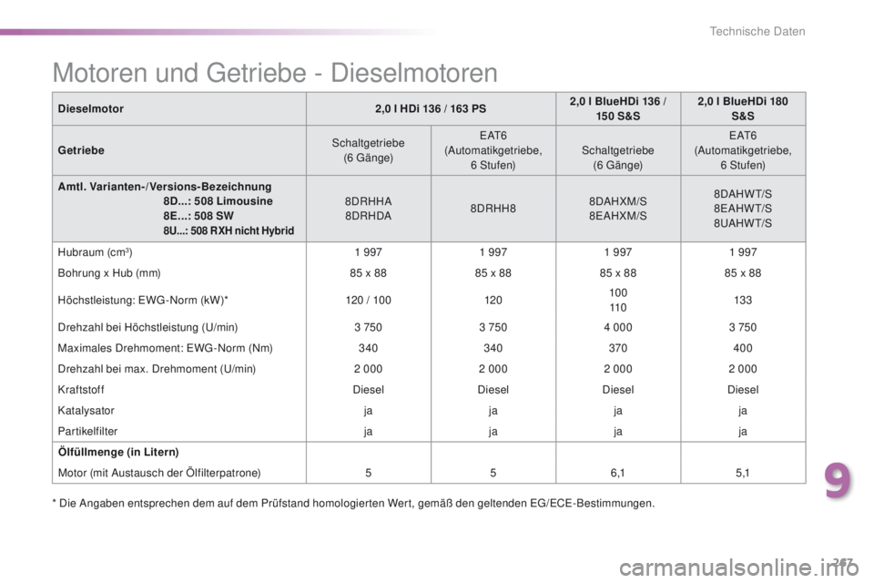Peugeot 508 2016  Betriebsanleitung (in German) 267
508_de_Chap09_caracteristiques-techniques_ed01-2016
Dieselmotor2,0 l HDi 136 / 163 PS2,0 l BlueHDi
 136 / 
15 0 S&S 2,0 l BlueHDi 180 
S&S
Getriebe Schaltgetriebe  
(6 
g
ä
 n g e)
eA
 t
6
(

Aut