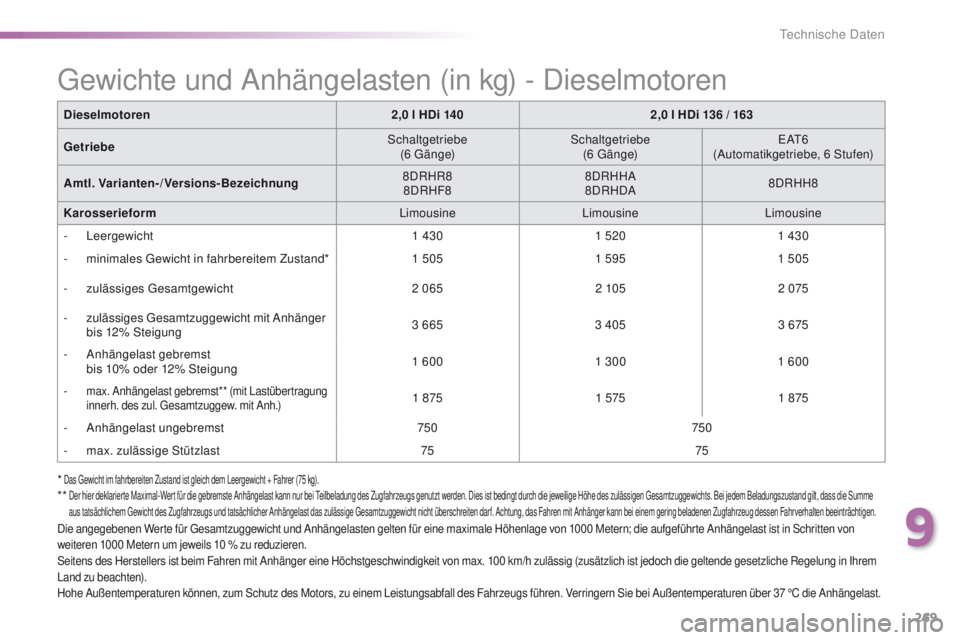 Peugeot 508 2016  Betriebsanleitung (in German) 269
508_de_Chap09_caracteristiques-techniques_ed01-2016
Dieselmotoren2,0 l HDi 1402,0 l HDi 136 / 163
Getriebe Schaltgetriebe  
(6 
g
ä
 n g e)Schaltgetriebe
 
(6 
g
ä
 n g e)
eA
 t
6
  
(Automatikg