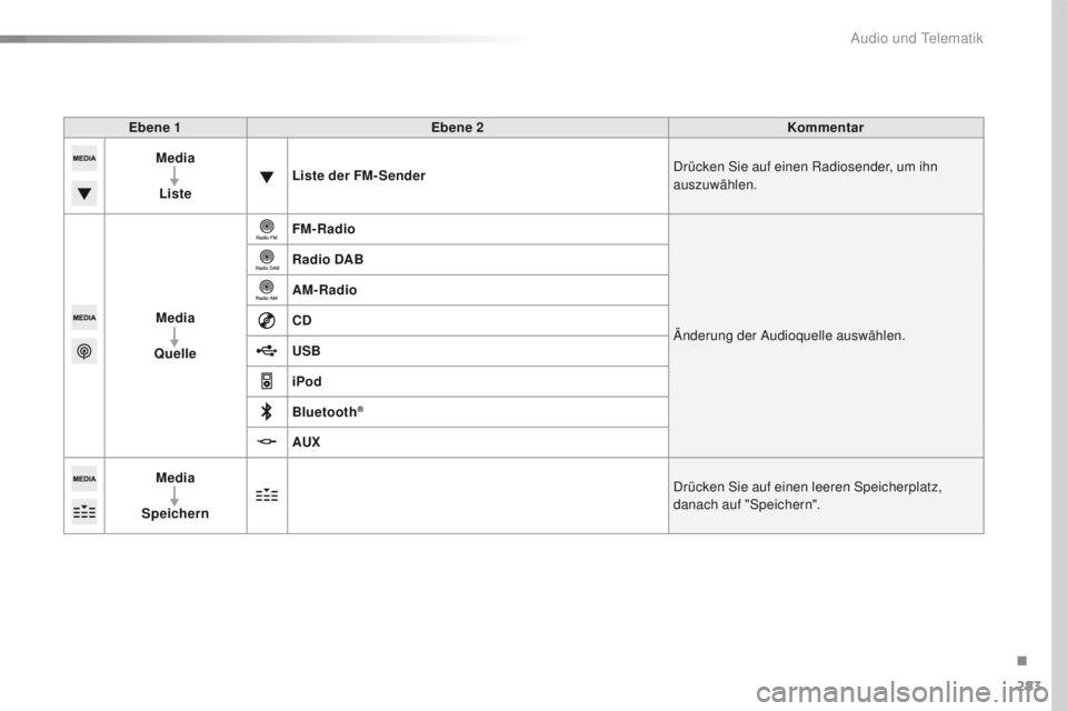 Peugeot 508 2016  Betriebsanleitung (in German) 283
508_de_Chap10c_SMegplus_ed01-2016
Ebene 1Ebene 2 Kommentar
Media
Liste Liste der FM- Sender
Drücken Sie auf einen Radiosender, um ihn 
auszuwählen.
Media
Quelle FM-Radio
Änderung der Audioquell