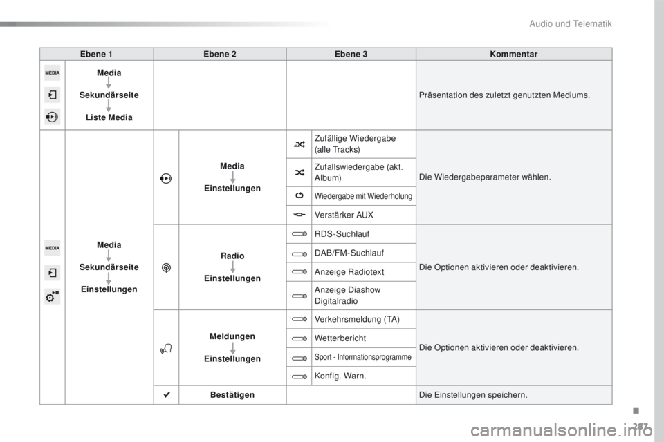 Peugeot 508 2016  Betriebsanleitung (in German) 287
508_de_Chap10c_SMegplus_ed01-2016
Ebene 1Ebene 2 Ebene 3 Kommentar
Media
Sekundärseite Liste Media Präsentation des zuletzt genutzten Mediums.
Media
Sekundärseite Einstellungen Media
Einstellun