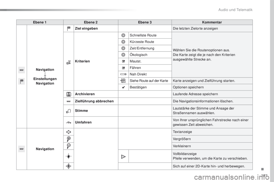 Peugeot 508 2016  Betriebsanleitung (in German) 297
508_de_Chap10c_SMegplus_ed01-2016
Ebene 1Ebene 2 Ebene 3 Kommentar
Navigation
Einstellungen Navigation Ziel eingeben
Die letzten Zielorte anzeigen
Kriterien Schnellste Route
Wählen Sie die Routen