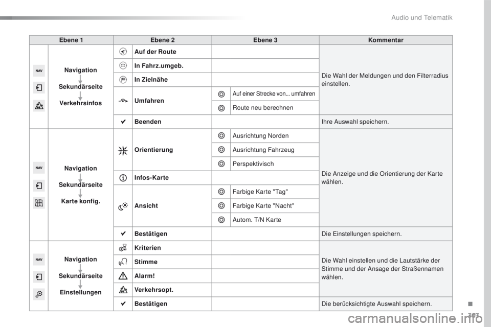 Peugeot 508 2016  Betriebsanleitung (in German) 303
508_de_Chap10c_SMegplus_ed01-2016
Ebene 1Ebene 2 Ebene 3 Kommentar
Navigation
Sekundärseite Verkehrsinfos Auf der Route
Die Wahl der Meldungen und den Filterradius 
einstellen.
In Fahrz.umgeb.
In
