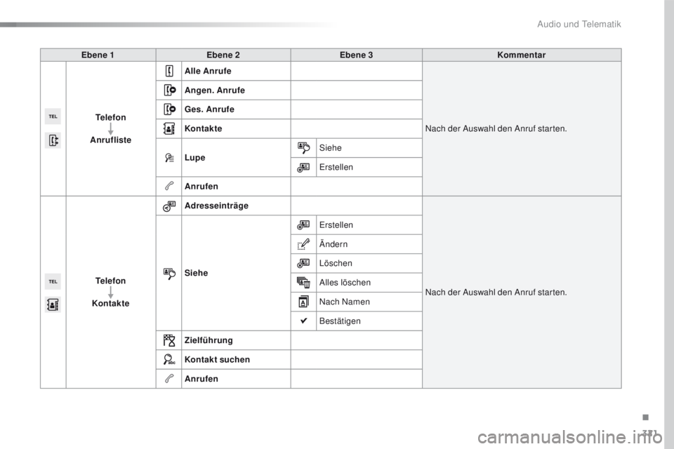 Peugeot 508 2016  Betriebsanleitung (in German) 321
508_de_Chap10c_SMegplus_ed01-2016
Ebene 1Ebene 2 Ebene 3 Kommentar
Telefon
Anrufliste Alle Anrufe
Nach der Auswahl den Anruf starten.
Angen. Anrufe
Ges. Anrufe
Kontakte
Lupe
Siehe
e

rstellen
Anru