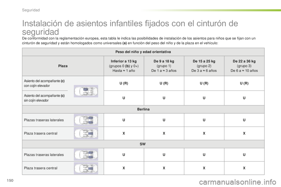 Peugeot 508 2016 Manual del propietario (in Spanish) 150
508_es_Chap05_securite_ed01-2016
Instalación de asientos infantiles fijados con el cinturón de
seguridad
De conformidad con la reglamentación europea, esta tabla le indica las posibilidades de Peugeot 508 2016 Manual del propietario (in Spanish) 150
508_es_Chap05_securite_ed01-2016
Instalación de asientos infantiles fijados con el cinturón de
seguridad
De conformidad con la reglamentación europea, esta tabla le indica las posibilidades de
