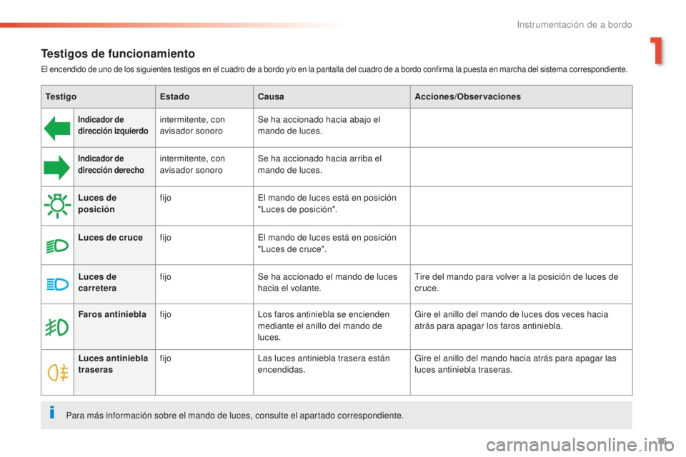Peugeot 508 2016  Manual del propietario (in Spanish) 15
508_es_Chap01_instrument-bord_ed01-2016
Testigos de funcionamiento
El encendido de uno de los siguientes testigos en el cuadro de a bordo y/o en la pantalla del cuadro de a bordo confirma la puesta