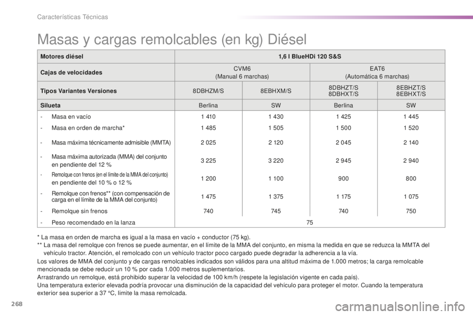 Peugeot 508 2016 Manual del propietario (in Spanish) 268
508_es_Chap09_caracteristiques-techniques_ed01-2016
* La masa en orden de marcha es igual a la masa en vacío + conductor (75 kg).
** La m asa del remolque con frenos se puede aumentar, en el lí Peugeot 508 2016 Manual del propietario (in Spanish) 268
508_es_Chap09_caracteristiques-techniques_ed01-2016
* La masa en orden de marcha es igual a la masa en vacío + conductor (75 kg).
** La m asa del remolque con frenos se puede aumentar, en el lí