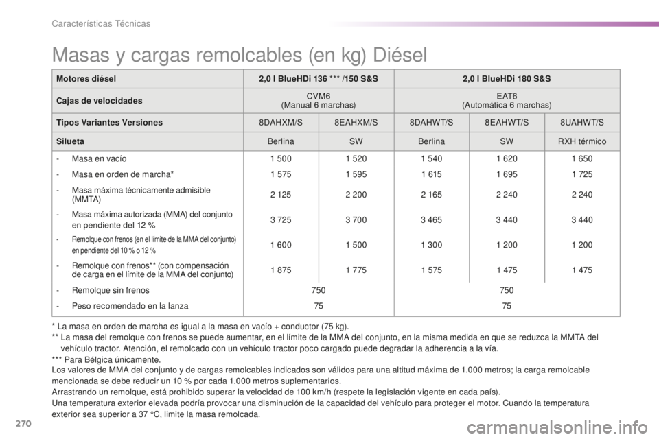 Peugeot 508 2016 Manual del propietario (in Spanish) 270
508_es_Chap09_caracteristiques-techniques_ed01-2016
* La masa en orden de marcha es igual a la masa en vacío + conductor (75 kg).
** La m asa del remolque con frenos se puede aumentar, en el lí Peugeot 508 2016 Manual del propietario (in Spanish) 270
508_es_Chap09_caracteristiques-techniques_ed01-2016
* La masa en orden de marcha es igual a la masa en vacío + conductor (75 kg).
** La m asa del remolque con frenos se puede aumentar, en el lí