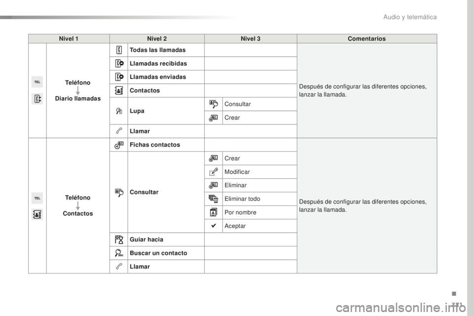 Peugeot 508 2016 Manual del propietario (in Spanish) 321
508_es_Chap10c_SMEGplus_ed01-2016
Nivel 1Nivel 2 Nivel 3 Comentarios
Teléfono
Diario llamadas Todas las llamadas
Después de configurar las diferentes opciones,
lanzar la llamada.
Llamadas recib Peugeot 508 2016 Manual del propietario (in Spanish) 321
508_es_Chap10c_SMEGplus_ed01-2016
Nivel 1Nivel 2 Nivel 3 Comentarios
Teléfono
Diario llamadas Todas las llamadas
Después de configurar las diferentes opciones,
lanzar la llamada.
Llamadas recib