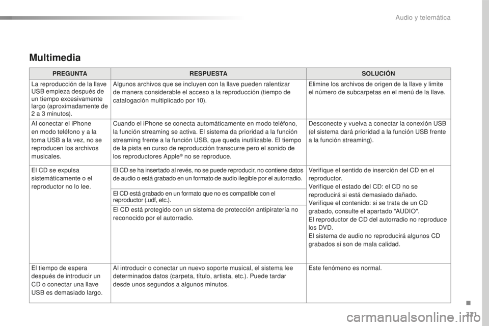 Peugeot 508 2016 Manual del propietario (in Spanish) 331
508_es_Chap10c_SMEGplus_ed01-2016
Multimedia
PREGUNTARESPUESTA SOLUCIÓN
La reproducción de la llave
USB empieza después de
un tiempo excesivamente
largo (aproximadamente de
2
a 3 m
inutos Peugeot 508 2016 Manual del propietario (in Spanish) 331
508_es_Chap10c_SMEGplus_ed01-2016
Multimedia
PREGUNTARESPUESTA SOLUCIÓN
La reproducción de la llave
USB empieza después de
un tiempo excesivamente
largo (aproximadamente de
2
a 3 m
inutos