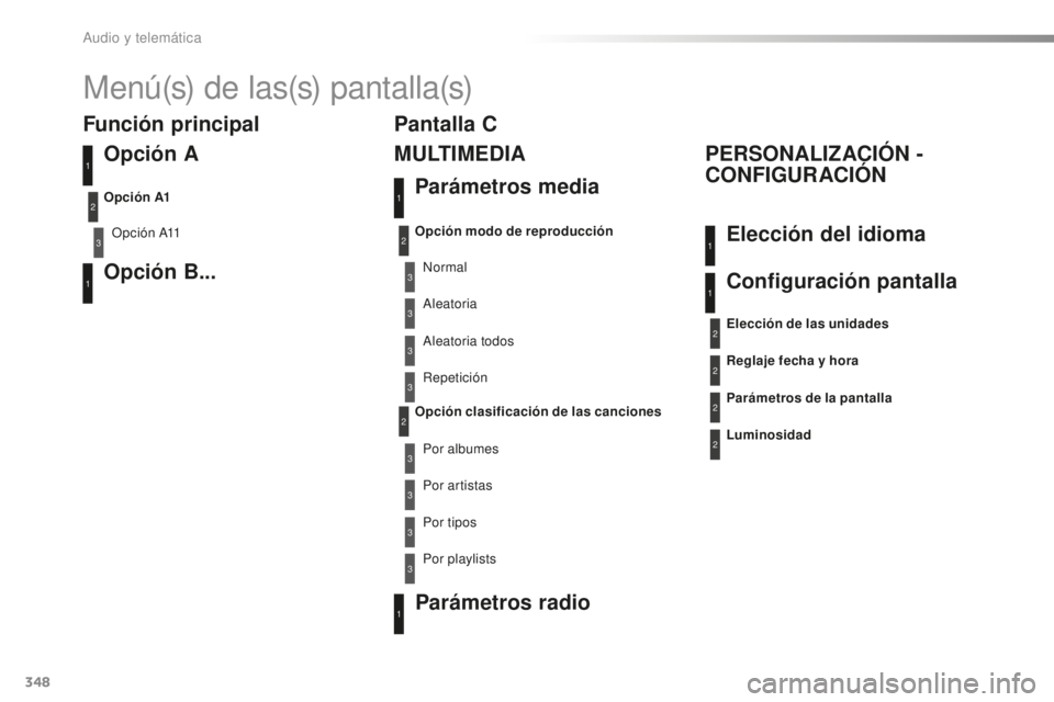 Peugeot 508 2016 Manual del propietario (in Spanish) 348
508_es_Chap10d_RD5_ed01-2016
Menú(s) de las(s) pantalla(s)
Opción A
Opción A11
Opción B...
Opción A1
3
1
1
2
Función principalParámetros media
M U LT I M E D I A
PERSONALIZACIÓN -
CONFIGU Peugeot 508 2016 Manual del propietario (in Spanish) 348
508_es_Chap10d_RD5_ed01-2016
Menú(s) de las(s) pantalla(s)
Opción A
Opción A11
Opción B...
Opción A1
3
1
1
2
Función principalParámetros media
M U LT I M E D I A
PERSONALIZACIÓN -
CONFIGU