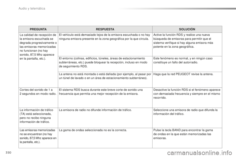 Peugeot 508 2016 Manual del propietario (in Spanish) 350
508_es_Chap10d_RD5_ed01-2016
PREGUNTARESPUESTA SOLUCIÓN
La calidad de recepción de
la emisora escuchada se
degrada progresivamente o
las emisoras memorizadas
no funcionan (no hay
sonido, 87 Peugeot 508 2016 Manual del propietario (in Spanish) 350
508_es_Chap10d_RD5_ed01-2016
PREGUNTARESPUESTA SOLUCIÓN
La calidad de recepción de
la emisora escuchada se
degrada progresivamente o
las emisoras memorizadas
no funcionan (no hay
sonido, 87