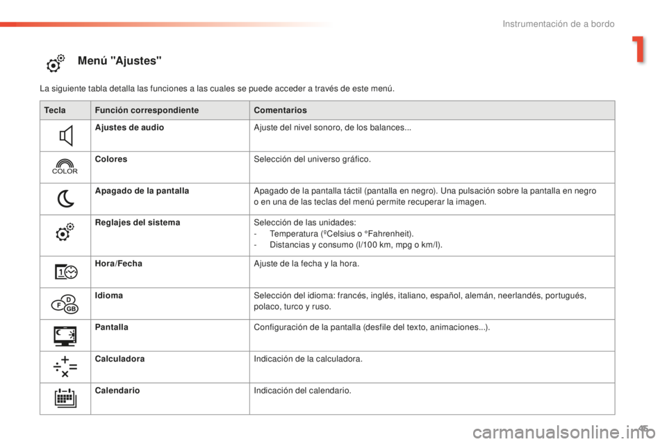 Peugeot 508 2016  Manual del propietario (in Spanish) 45
508_es_Chap01_instrument-bord_ed01-2016
M e n ú "A j u s t e s"
La siguiente tabla detalla las funciones a las cuales se puede acceder a través de este menú.Tecla Función correspondient