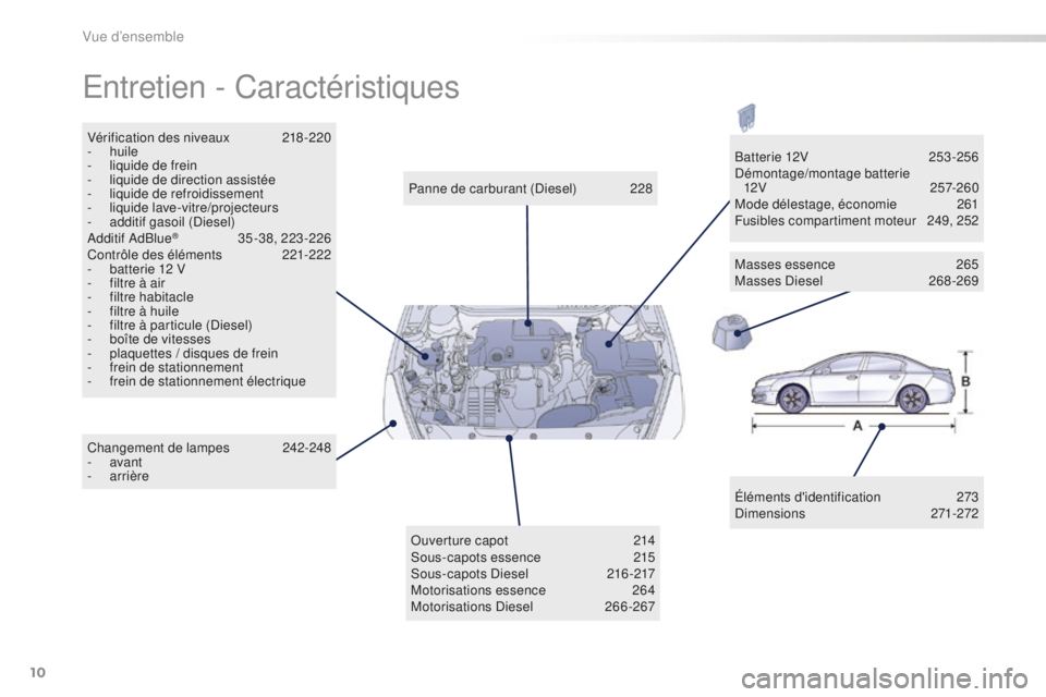 Peugeot 508 2016 Manuel du propriétaire (in French) 10
Entretien - Caractéristiques
Éléments d'identification 273
Dimensions 271-272
Panne de carburant (Diesel)
2
28
Vérification des niveaux
2
18 -220
-
huile
-
l
iquide de frein
-
Peugeot 508 2016 Manuel du propriétaire (in French) 10
Entretien - Caractéristiques
Éléments d'identification 273
Dimensions 271-272
Panne de carburant (Diesel)
2
28
Vérification des niveaux
2
18 -220
-
huile
-
l
iquide de frein
-