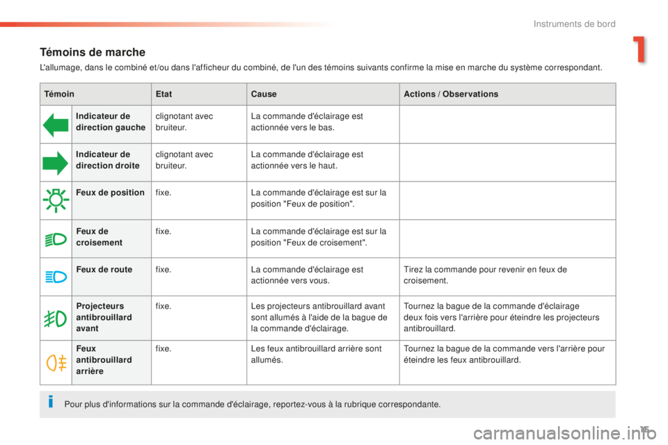 Peugeot 508 2016 Manuel du propriétaire (in French) 15
Témoins de marche
L'allumage, dans le combiné et /ou dans l'afficheur du combiné, de l'un des témoins suivants confirme la mise en marche du système correspondant.Témoin EtatCause Peugeot 508 2016 Manuel du propriétaire (in French) 15
Témoins de marche
L'allumage, dans le combiné et /ou dans l'afficheur du combiné, de l'un des témoins suivants confirme la mise en marche du système correspondant.Témoin EtatCause