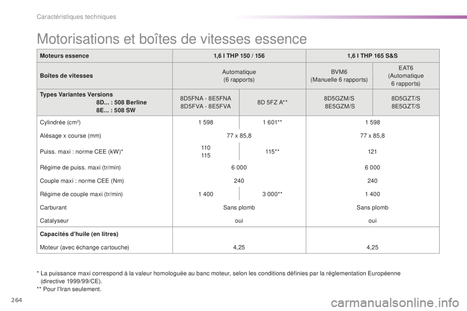 Peugeot 508 2016  Manuel du propriétaire (in French) 264
Moteurs essence1,6 l THP 150 / 1561,6 l THP 165 S&S
Boîtes de vitesses Automatique
(6 r a p p o r t s) BVM6
(Manuelle 6 rapports) E AT 6
(Automatique  6
 

r a p p o r t s)
Types Variantes Versio