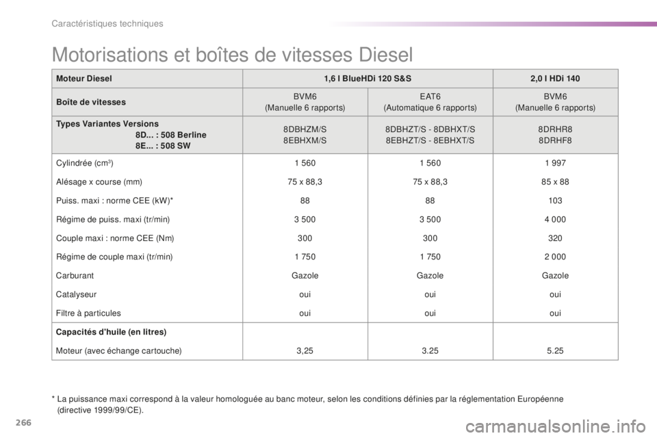 Peugeot 508 2016  Manuel du propriétaire (in French) 266
Moteur Diesel1,6 l BlueHDi 120 S&S2,0 l HDi 140
Boîte de vitesses BVM6
(Manuelle 6 rapports) E AT 6
(Automatique 6 rapports) BVM6
(Manuelle 6 rapports)
Types Variantes Versions
  

8D... : 508 Be