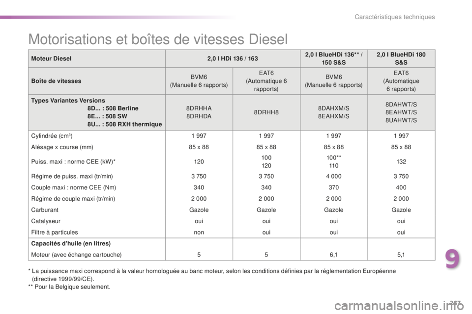 Peugeot 508 2016  Manuel du propriétaire (in French) 267
Moteur Diesel2,0 l HDi 136 / 1632,0 l BlueHDi 136** / 
15 0 S&S 2,0 l BlueHDi 180 
S&S
Boîte de vitesses BVM6
(Manuelle 6 rapports) E AT 6
(Automatique 6  r a p p o r t s) BVM6
(Manuelle 6 rappor