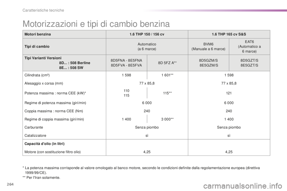 Peugeot 508 2016 Manuale del proprietario (in Italian) 264
508_it_Chap09_caracteristiques-techniques_ed01-2016
Motori benzina1.6 tHP 150 / 1 56 c v1.6 tHP 165 c v S&S
tip
i di cambio Automatico
(a 6
m
arce)BVM6
(Manuale a 6
m
arce)E AT 6
(Automatic Peugeot 508 2016 Manuale del proprietario (in Italian) 264
508_it_Chap09_caracteristiques-techniques_ed01-2016
Motori benzina1.6 tHP 150 / 1 56 c v1.6 tHP 165 c v S&S
tip
i di cambio Automatico
(a 6
m
arce)BVM6
(Manuale a 6
m
arce)E AT 6
(Automatic