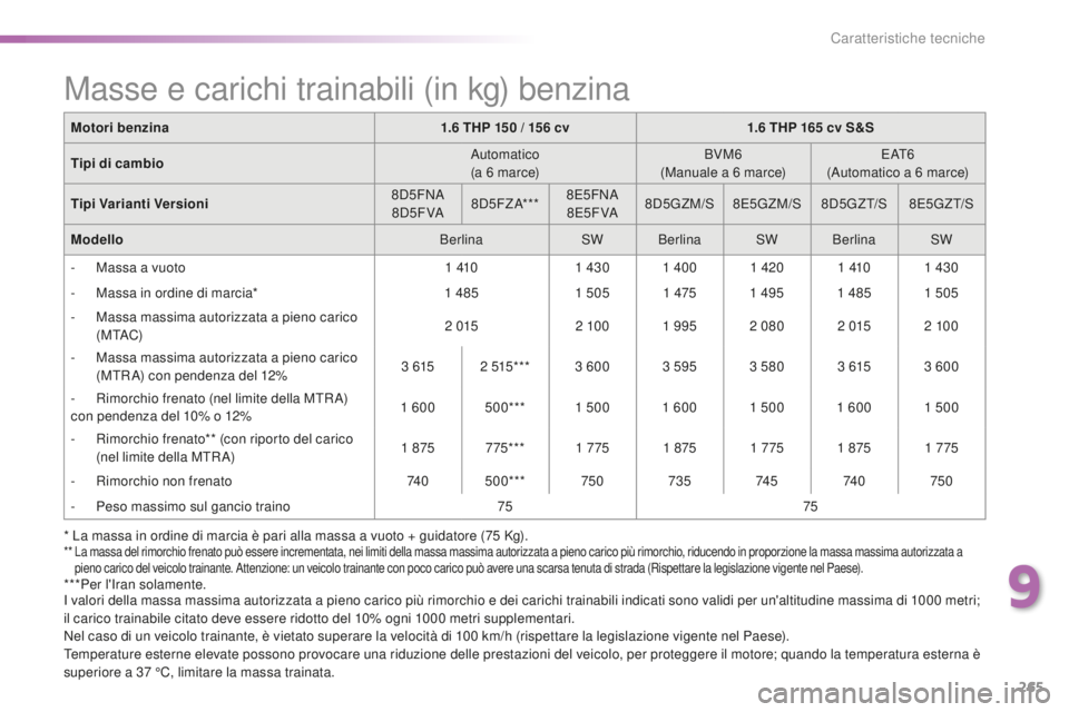 Peugeot 508 2016 Manuale del proprietario (in Italian) 265
508_it_Chap09_caracteristiques-techniques_ed01-2016
* La massa in ordine di marcia è pari alla massa a vuoto + guidatore (75 Kg).** La massa del rimorchio frenato può essere incrementata, nei l Peugeot 508 2016 Manuale del proprietario (in Italian) 265
508_it_Chap09_caracteristiques-techniques_ed01-2016
* La massa in ordine di marcia è pari alla massa a vuoto + guidatore (75 Kg).** La massa del rimorchio frenato può essere incrementata, nei l
