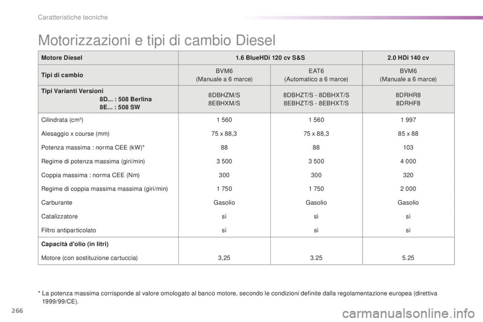 Peugeot 508 2016 Manuale del proprietario (in Italian) 266
508_it_Chap09_caracteristiques-techniques_ed01-2016
Motore diesel1. 6 B lueHdi 120 c v S&S2.0 Hdi 14 0 c v
tip
i di cambio BVM6
(Manuale a 6
m
arce)E AT 6
(Automatico a 6
m
arce)BVM6
(Manual Peugeot 508 2016 Manuale del proprietario (in Italian) 266
508_it_Chap09_caracteristiques-techniques_ed01-2016
Motore diesel1. 6 B lueHdi 120 c v S&S2.0 Hdi 14 0 c v
tip
i di cambio BVM6
(Manuale a 6
m
arce)E AT 6
(Automatico a 6
m
arce)BVM6
(Manual