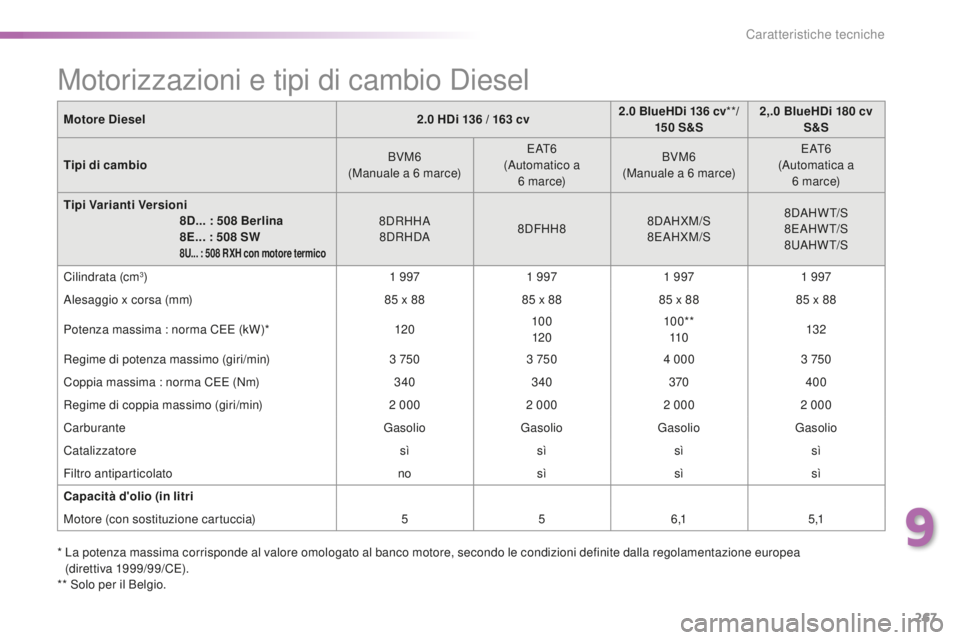 Peugeot 508 2016 Manuale del proprietario (in Italian) 267
508_it_Chap09_caracteristiques-techniques_ed01-2016
Motore diesel2. 0 Hdi 13 6 / 1 63 c v2.0 B lueHdi 13 6 c v
** /
15 0 S &S2,.0 B
lueHdi 18 0 c v
S&S
tip
i di cambio BVM6
(Manuale a 6
m
arc Peugeot 508 2016 Manuale del proprietario (in Italian) 267
508_it_Chap09_caracteristiques-techniques_ed01-2016
Motore diesel2. 0 Hdi 13 6 / 1 63 c v2.0 B lueHdi 13 6 c v
** /
15 0 S &S2,.0 B
lueHdi 18 0 c v
S&S
tip
i di cambio BVM6
(Manuale a 6
m
arc