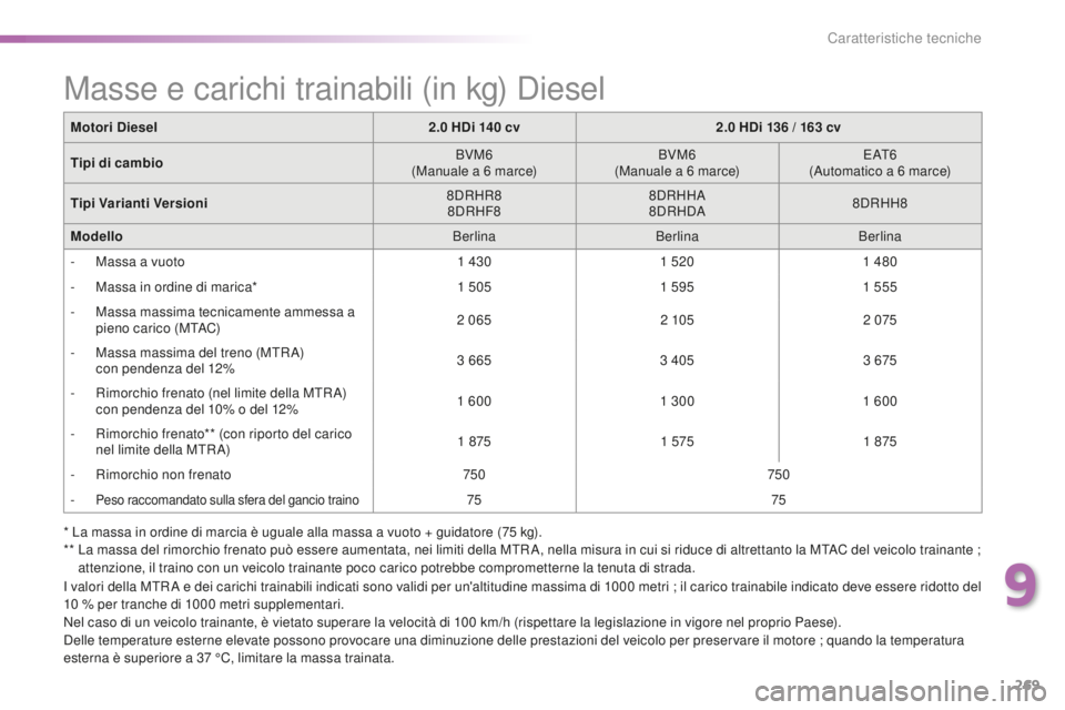 Peugeot 508 2016 Manuale del proprietario (in Italian) 269
508_it_Chap09_caracteristiques-techniques_ed01-2016
Motori diesel2. 0 Hdi 14 0 c v2.0 Hdi 13 6 / 1 63 c v
tip
i di cambio BVM6
(Manuale a 6
m
arce)BVM6
(Manuale a 6
m
arce)E AT 6
(Automatico Peugeot 508 2016 Manuale del proprietario (in Italian) 269
508_it_Chap09_caracteristiques-techniques_ed01-2016
Motori diesel2. 0 Hdi 14 0 c v2.0 Hdi 13 6 / 1 63 c v
tip
i di cambio BVM6
(Manuale a 6
m
arce)BVM6
(Manuale a 6
m
arce)E AT 6
(Automatico