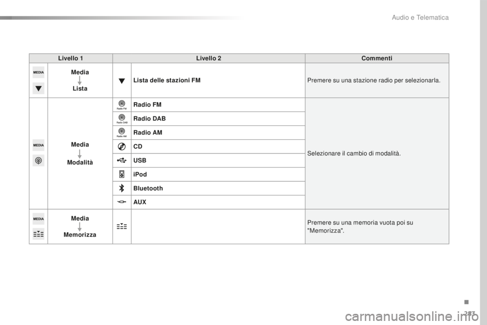 Peugeot 508 2016  Manuale del proprietario (in Italian) 283
508_it_Chap10c_SMEGplus_ed01-2016
Livello 1Livello 2 Commenti
Media
Lista Lista delle stazioni FM
Premere su una stazione radio per selezionarla.
Media
Modalità Radio FM
Selezionare il cambio di 