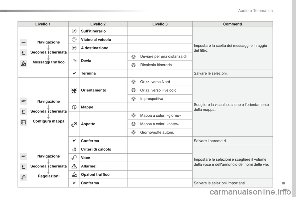 Peugeot 508 2016 Manuale del proprietario (in Italian) 303
508_it_Chap10c_SMEGplus_ed01-2016
Livello 1Livello 2 Livello 3 Commenti
Navigazione
Seconda schermata Messaggi traffico Sull'itinerario
Impostare la scelta dei messaggi e il raggio
del filtro Peugeot 508 2016 Manuale del proprietario (in Italian) 303
508_it_Chap10c_SMEGplus_ed01-2016
Livello 1Livello 2 Livello 3 Commenti
Navigazione
Seconda schermata Messaggi traffico Sull'itinerario
Impostare la scelta dei messaggi e il raggio
del filtro