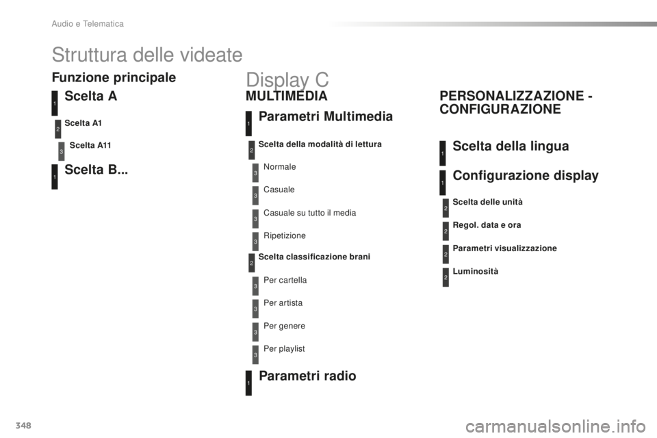 Peugeot 508 2016 Manuale del proprietario (in Italian) 348
508_it_Chap10d_RD5_ed01-2016
Struttura delle videate
Scelta a
Scelta a11
Scelta B...
Scelta a1
3
1
1
2
Funzione principaleParametri Multimedia
M
uLt
i
Me d
i a
PeR
S
oNaLiZZaZioNe -
C
oNFiguRa Peugeot 508 2016 Manuale del proprietario (in Italian) 348
508_it_Chap10d_RD5_ed01-2016
Struttura delle videate
Scelta a
Scelta a11
Scelta B...
Scelta a1
3
1
1
2
Funzione principaleParametri Multimedia
M
uLt
i
Me d
i a
PeR
S
oNaLiZZaZioNe -
C
oNFiguRa