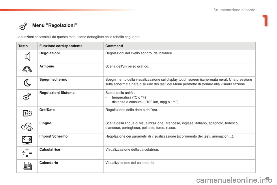 Peugeot 508 2016  Manuale del proprietario (in Italian) 45
508_it_Chap01_instrument-bord_ed01-2016
Menu "Regolazioni"
Le funzioni accessibili da questo menu sono dettagliate nella tabella seguente.
ta
s t o Funzione corrispondente Commenti
Regolazi